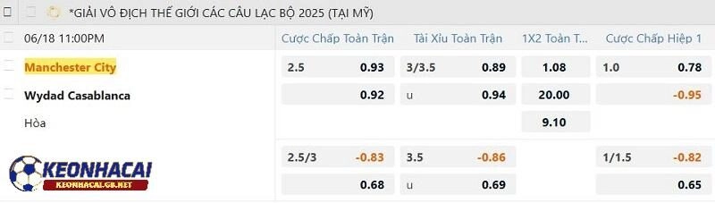 Tỷ lệ soi kèo nhà cái Manchester City vs Wydad Casablanca